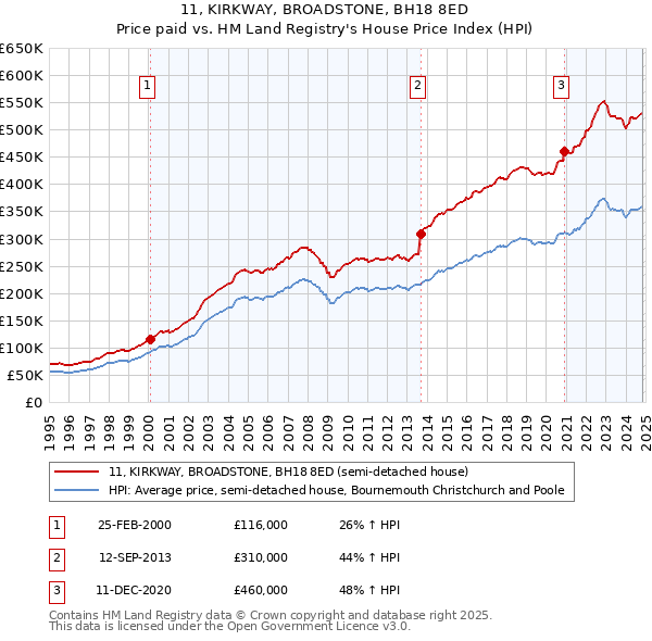 11, KIRKWAY, BROADSTONE, BH18 8ED: Price paid vs HM Land Registry's House Price Index