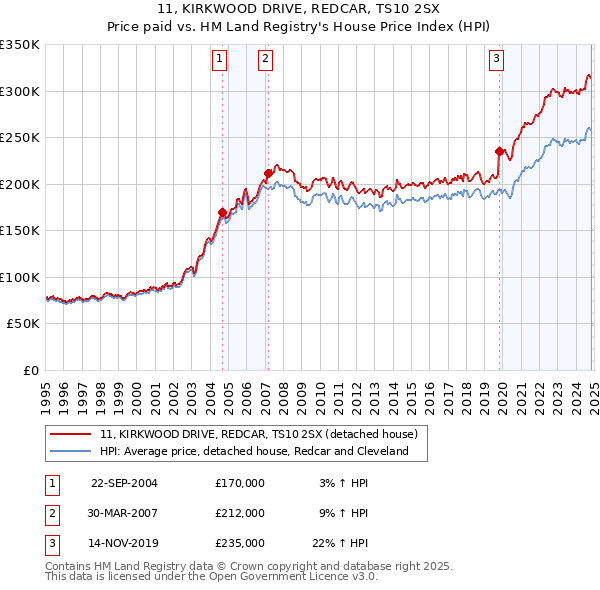 11, KIRKWOOD DRIVE, REDCAR, TS10 2SX: Price paid vs HM Land Registry's House Price Index