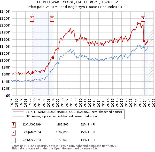 11, KITTIWAKE CLOSE, HARTLEPOOL, TS26 0SZ: Price paid vs HM Land Registry's House Price Index