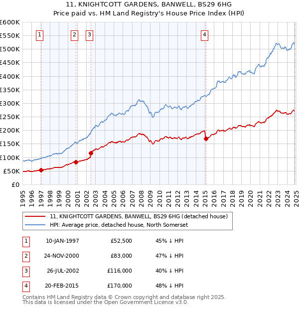 11, KNIGHTCOTT GARDENS, BANWELL, BS29 6HG: Price paid vs HM Land Registry's House Price Index