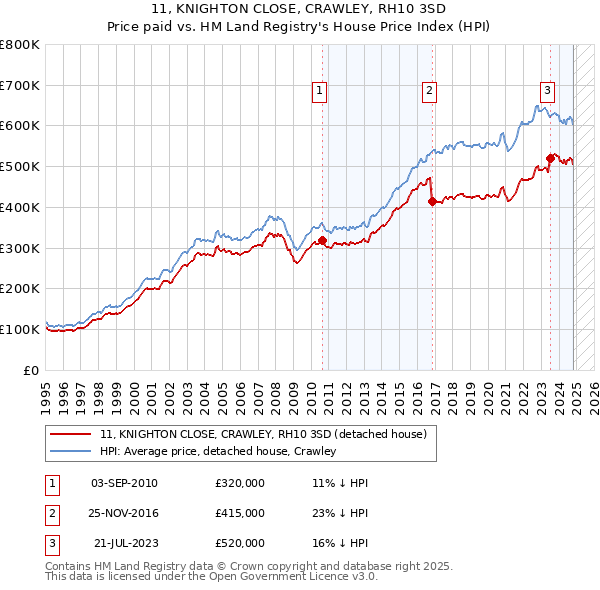 11, KNIGHTON CLOSE, CRAWLEY, RH10 3SD: Price paid vs HM Land Registry's House Price Index