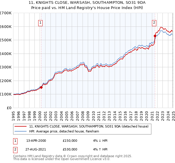 11, KNIGHTS CLOSE, WARSASH, SOUTHAMPTON, SO31 9DA: Price paid vs HM Land Registry's House Price Index