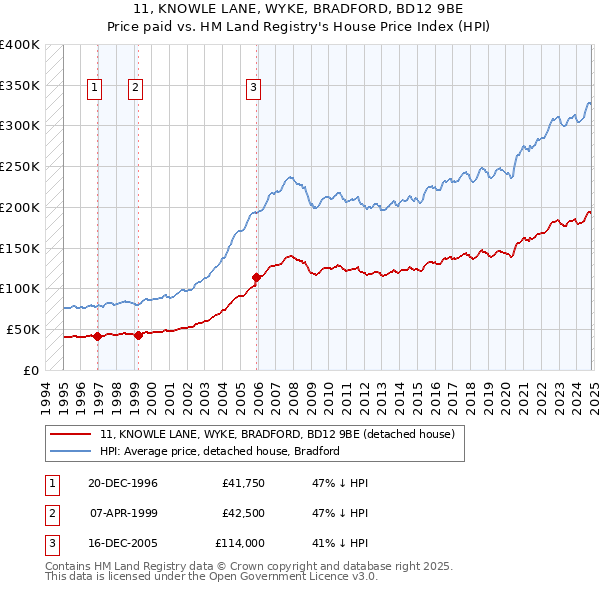 11, KNOWLE LANE, WYKE, BRADFORD, BD12 9BE: Price paid vs HM Land Registry's House Price Index