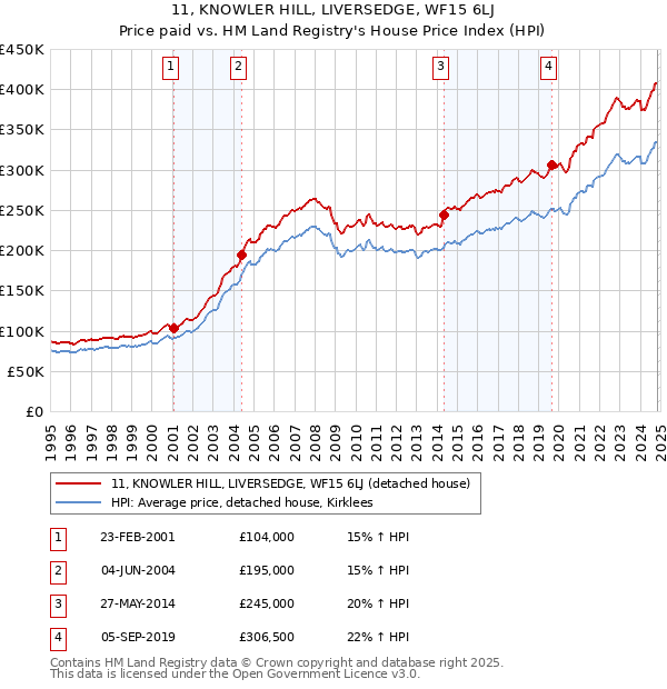 11, KNOWLER HILL, LIVERSEDGE, WF15 6LJ: Price paid vs HM Land Registry's House Price Index