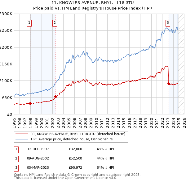 11, KNOWLES AVENUE, RHYL, LL18 3TU: Price paid vs HM Land Registry's House Price Index