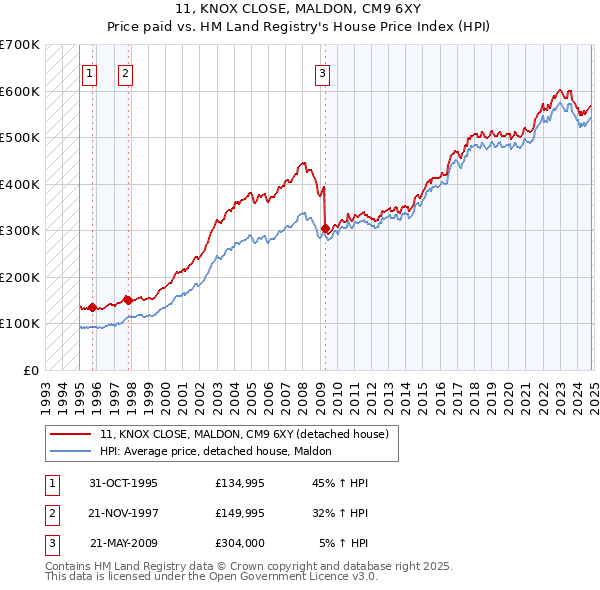 11, KNOX CLOSE, MALDON, CM9 6XY: Price paid vs HM Land Registry's House Price Index