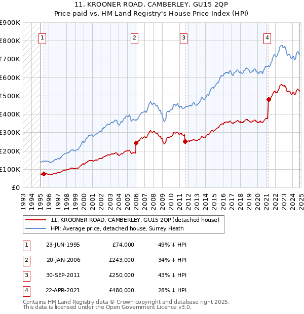 11, KROONER ROAD, CAMBERLEY, GU15 2QP: Price paid vs HM Land Registry's House Price Index