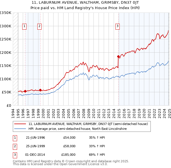 11, LABURNUM AVENUE, WALTHAM, GRIMSBY, DN37 0JT: Price paid vs HM Land Registry's House Price Index