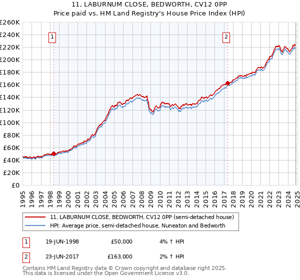 11, LABURNUM CLOSE, BEDWORTH, CV12 0PP: Price paid vs HM Land Registry's House Price Index