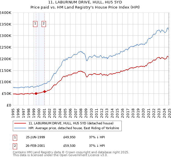 11, LABURNUM DRIVE, HULL, HU5 5YD: Price paid vs HM Land Registry's House Price Index