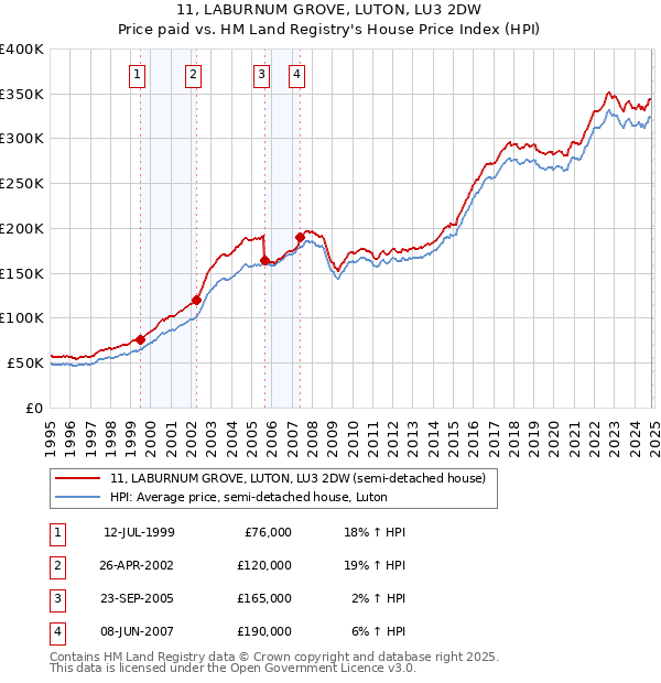 11, LABURNUM GROVE, LUTON, LU3 2DW: Price paid vs HM Land Registry's House Price Index