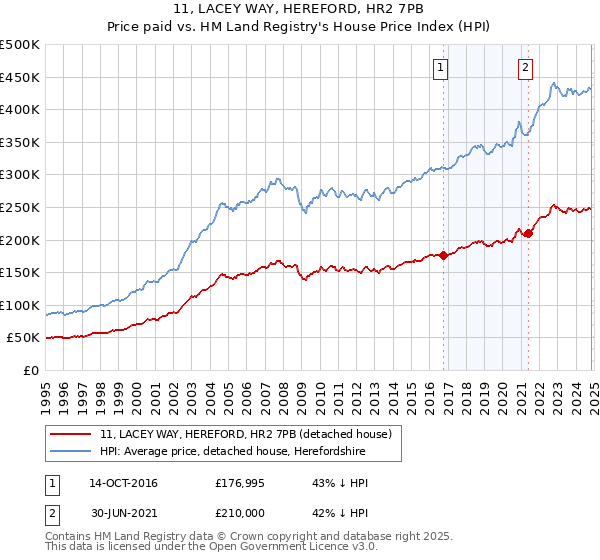 11, LACEY WAY, HEREFORD, HR2 7PB: Price paid vs HM Land Registry's House Price Index