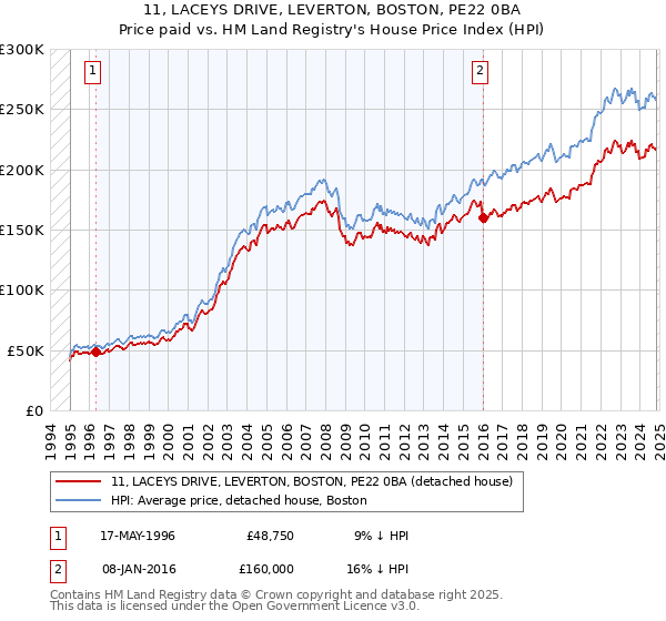 11, LACEYS DRIVE, LEVERTON, BOSTON, PE22 0BA: Price paid vs HM Land Registry's House Price Index