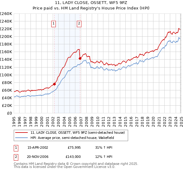 11, LADY CLOSE, OSSETT, WF5 9PZ: Price paid vs HM Land Registry's House Price Index