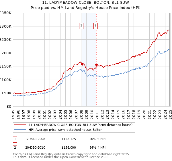 11, LADYMEADOW CLOSE, BOLTON, BL1 8UW: Price paid vs HM Land Registry's House Price Index