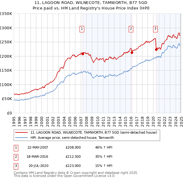 11, LAGOON ROAD, WILNECOTE, TAMWORTH, B77 5GD: Price paid vs HM Land Registry's House Price Index