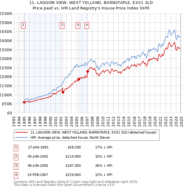 11, LAGOON VIEW, WEST YELLAND, BARNSTAPLE, EX31 3LD: Price paid vs HM Land Registry's House Price Index