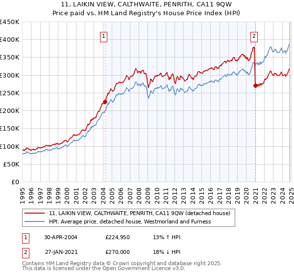 11, LAIKIN VIEW, CALTHWAITE, PENRITH, CA11 9QW: Price paid vs HM Land Registry's House Price Index