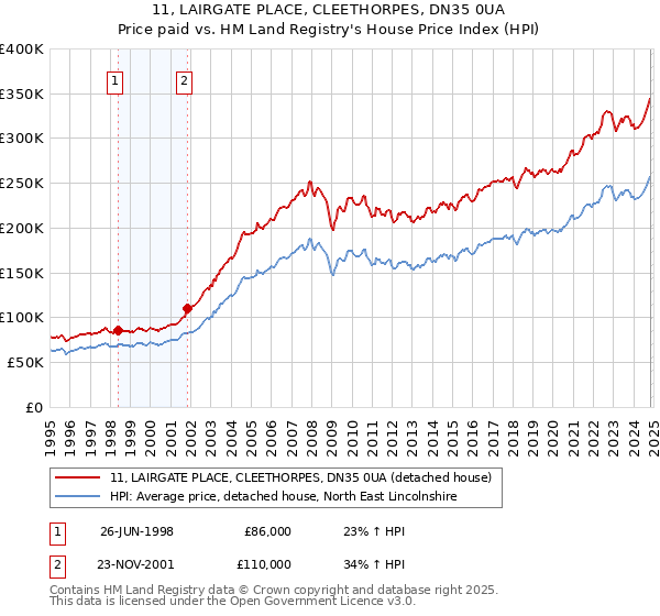 11, LAIRGATE PLACE, CLEETHORPES, DN35 0UA: Price paid vs HM Land Registry's House Price Index