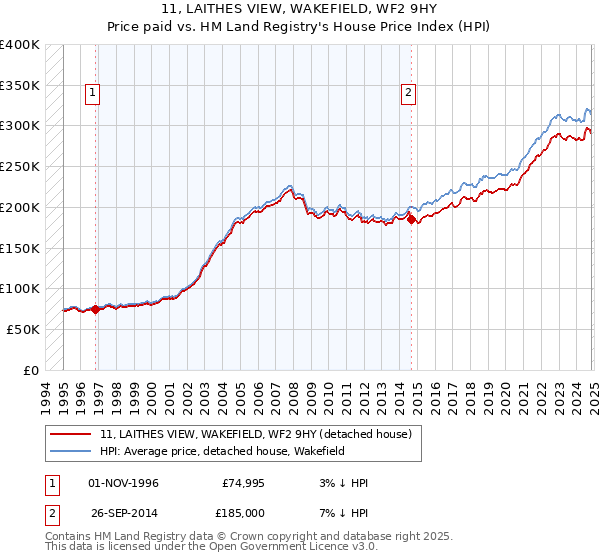 11, LAITHES VIEW, WAKEFIELD, WF2 9HY: Price paid vs HM Land Registry's House Price Index