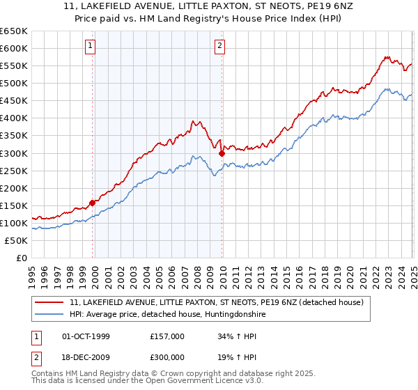 11, LAKEFIELD AVENUE, LITTLE PAXTON, ST NEOTS, PE19 6NZ: Price paid vs HM Land Registry's House Price Index