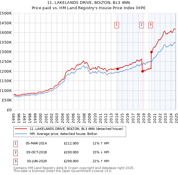 11, LAKELANDS DRIVE, BOLTON, BL3 4NN: Price paid vs HM Land Registry's House Price Index