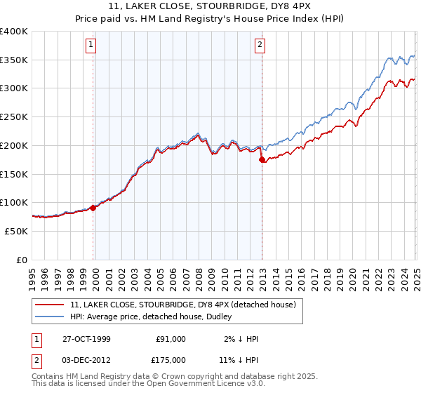 11, LAKER CLOSE, STOURBRIDGE, DY8 4PX: Price paid vs HM Land Registry's House Price Index