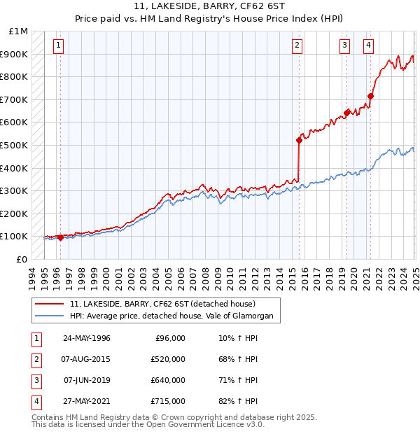 11, LAKESIDE, BARRY, CF62 6ST: Price paid vs HM Land Registry's House Price Index