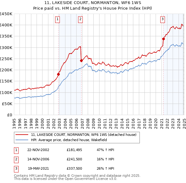 11, LAKESIDE COURT, NORMANTON, WF6 1WS: Price paid vs HM Land Registry's House Price Index