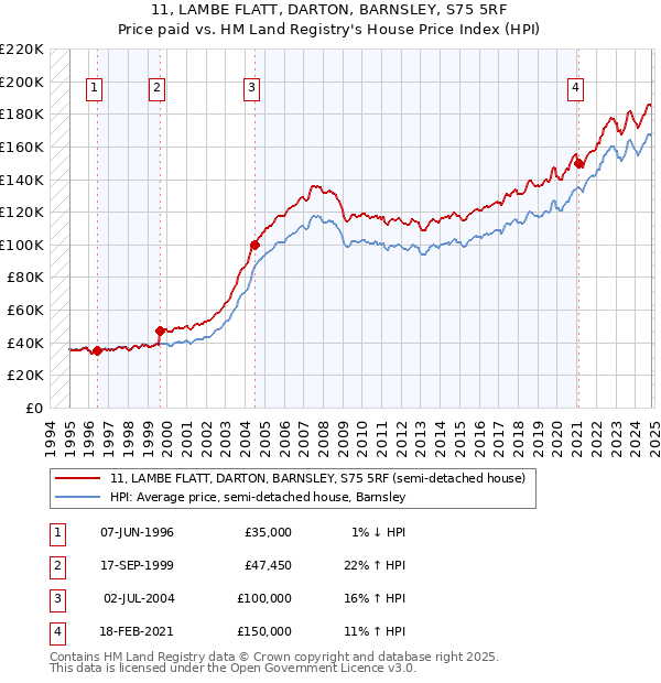 11, LAMBE FLATT, DARTON, BARNSLEY, S75 5RF: Price paid vs HM Land Registry's House Price Index