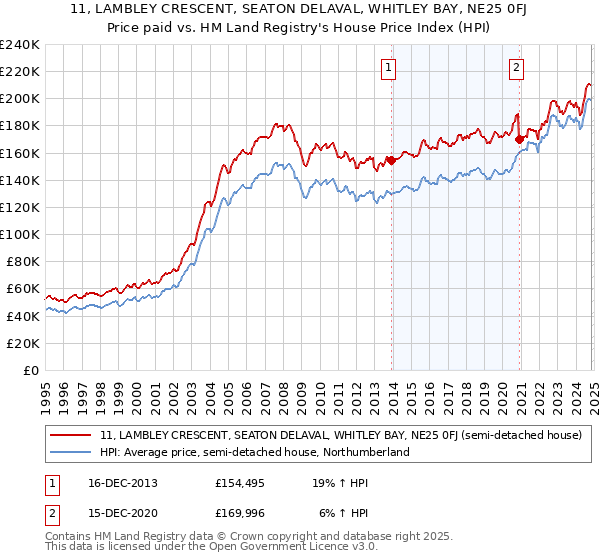 11, LAMBLEY CRESCENT, SEATON DELAVAL, WHITLEY BAY, NE25 0FJ: Price paid vs HM Land Registry's House Price Index