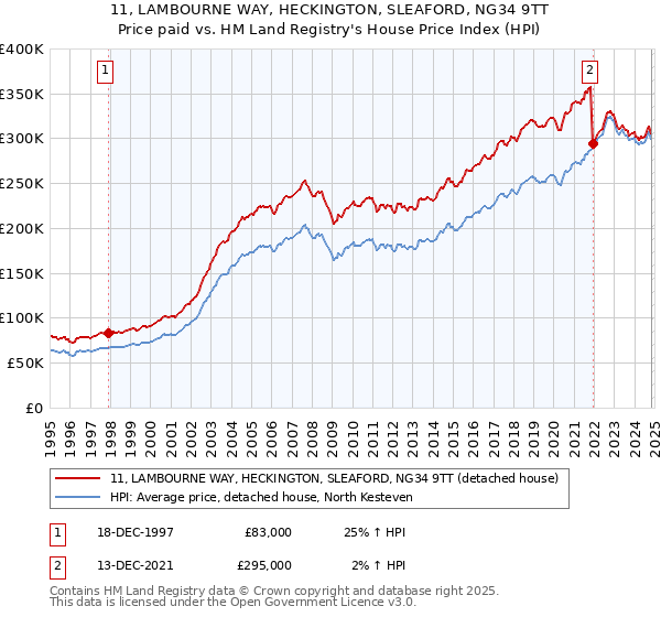 11, LAMBOURNE WAY, HECKINGTON, SLEAFORD, NG34 9TT: Price paid vs HM Land Registry's House Price Index