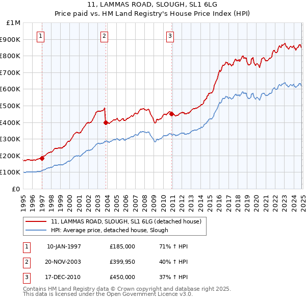 11, LAMMAS ROAD, SLOUGH, SL1 6LG: Price paid vs HM Land Registry's House Price Index