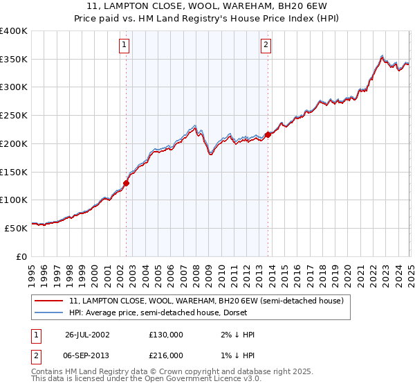 11, LAMPTON CLOSE, WOOL, WAREHAM, BH20 6EW: Price paid vs HM Land Registry's House Price Index