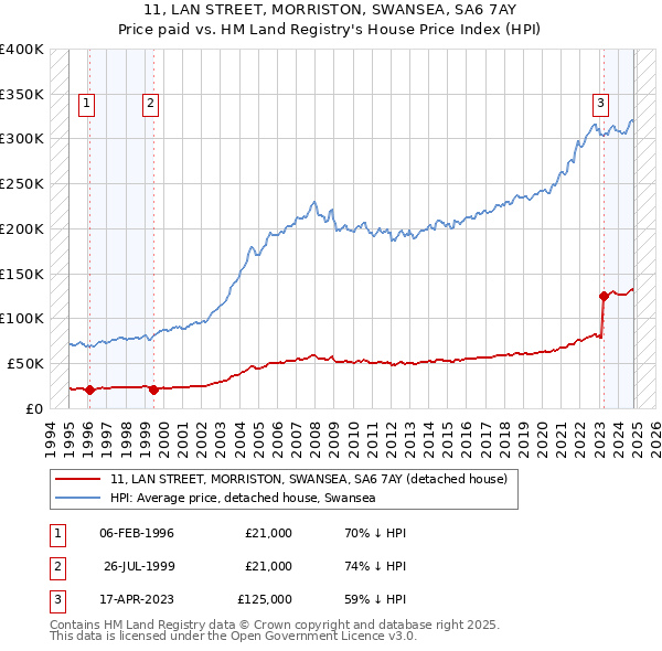 11, LAN STREET, MORRISTON, SWANSEA, SA6 7AY: Price paid vs HM Land Registry's House Price Index