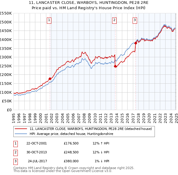 11, LANCASTER CLOSE, WARBOYS, HUNTINGDON, PE28 2RE: Price paid vs HM Land Registry's House Price Index