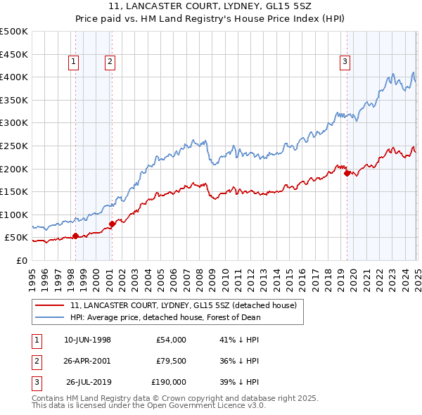 11, LANCASTER COURT, LYDNEY, GL15 5SZ: Price paid vs HM Land Registry's House Price Index