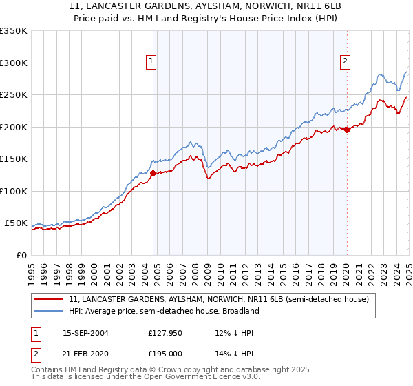 11, LANCASTER GARDENS, AYLSHAM, NORWICH, NR11 6LB: Price paid vs HM Land Registry's House Price Index