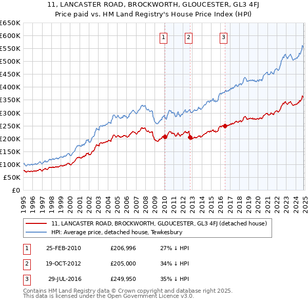 11, LANCASTER ROAD, BROCKWORTH, GLOUCESTER, GL3 4FJ: Price paid vs HM Land Registry's House Price Index