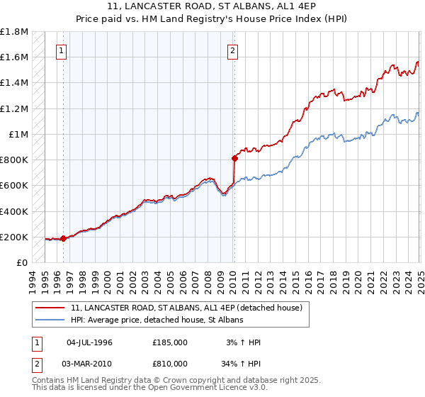 11, LANCASTER ROAD, ST ALBANS, AL1 4EP: Price paid vs HM Land Registry's House Price Index