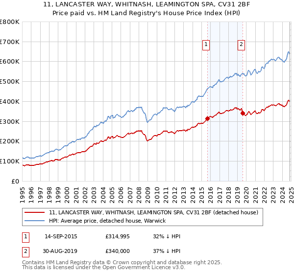 11, LANCASTER WAY, WHITNASH, LEAMINGTON SPA, CV31 2BF: Price paid vs HM Land Registry's House Price Index