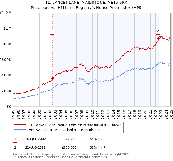 11, LANCET LANE, MAIDSTONE, ME15 9RX: Price paid vs HM Land Registry's House Price Index