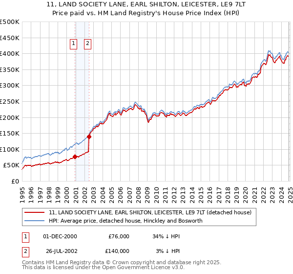 11, LAND SOCIETY LANE, EARL SHILTON, LEICESTER, LE9 7LT: Price paid vs HM Land Registry's House Price Index