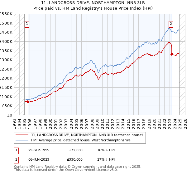 11, LANDCROSS DRIVE, NORTHAMPTON, NN3 3LR: Price paid vs HM Land Registry's House Price Index