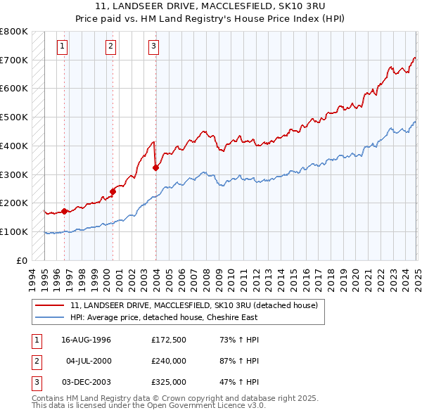 11, LANDSEER DRIVE, MACCLESFIELD, SK10 3RU: Price paid vs HM Land Registry's House Price Index