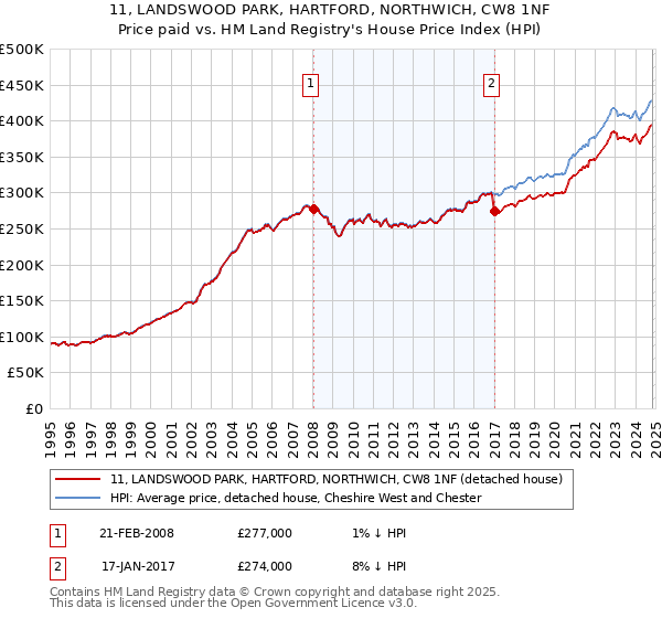 11, LANDSWOOD PARK, HARTFORD, NORTHWICH, CW8 1NF: Price paid vs HM Land Registry's House Price Index