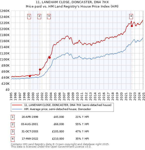 11, LANEHAM CLOSE, DONCASTER, DN4 7HX: Price paid vs HM Land Registry's House Price Index