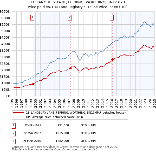 11, LANGBURY LANE, FERRING, WORTHING, BN12 6PU: Price paid vs HM Land Registry's House Price Index