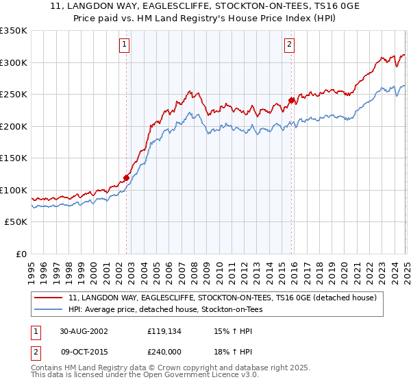 11, LANGDON WAY, EAGLESCLIFFE, STOCKTON-ON-TEES, TS16 0GE: Price paid vs HM Land Registry's House Price Index