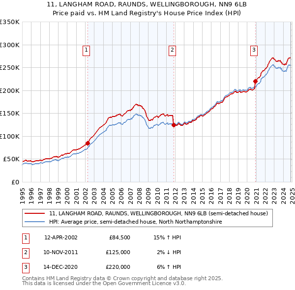 11, LANGHAM ROAD, RAUNDS, WELLINGBOROUGH, NN9 6LB: Price paid vs HM Land Registry's House Price Index